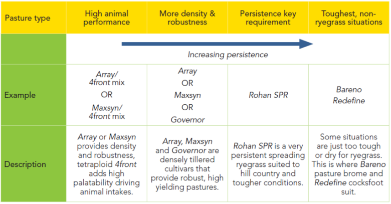 Pg 14 - Rohan spreading perennial ryegrass - Sheep & beef system fit - table.png