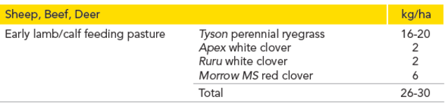 Pg 17 - Tyson perennial ryegrass - Sowing Tyson - table.png