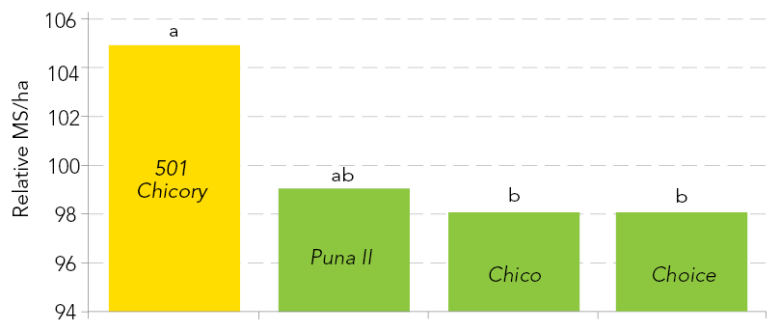 pg 60 - Chicory 501 - Graph 2.png