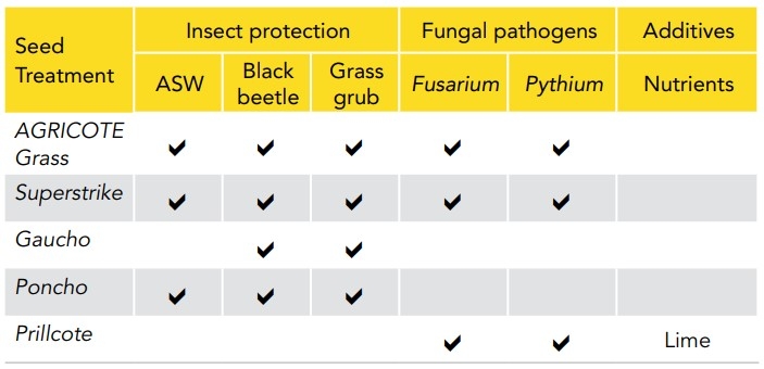 Grass - Treatment graphs