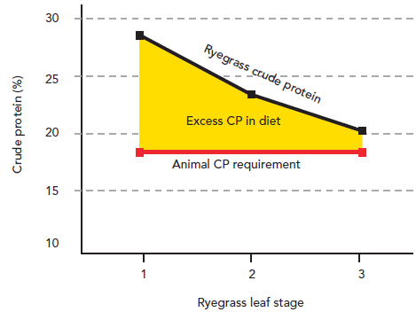 Pg 111 - Improving environmental outcomes - Better balanced grass - graph.png