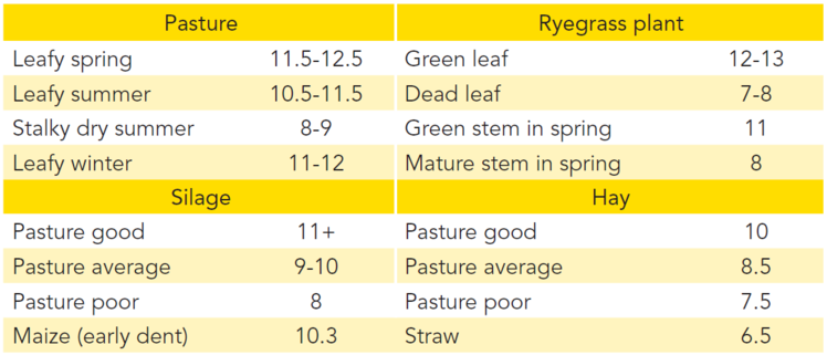 Pg 120 - Pasture feed value - Typical ME in MJkg DM (these vary widely) - Table.png