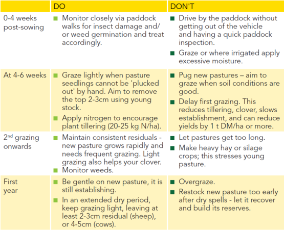 Pg 98 - Managing New Pasture - Management of new pastures - table.png
