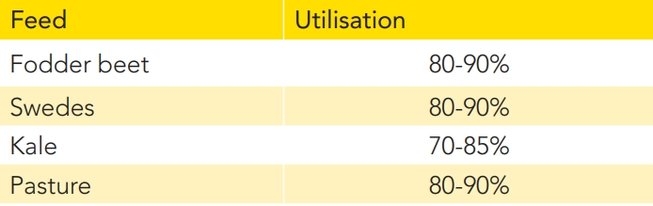 Typical winter crop utilisation rates.jpg