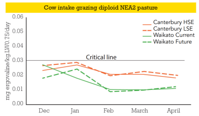 Cow intake NEA2 graph