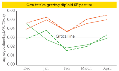 Cow intake SE graph